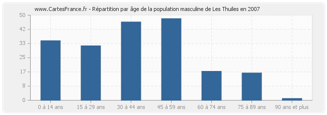 Répartition par âge de la population masculine de Les Thuiles en 2007